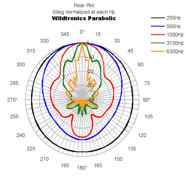 parabolic microphone polar response